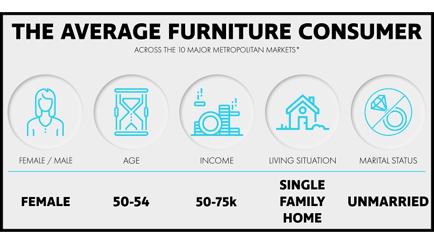 Profile of the average furniture consumer 2021